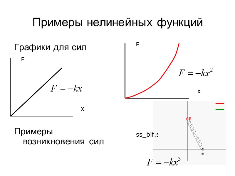 Примеры нелинейных функций Графики для сил       Примеры возникновения